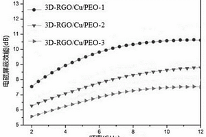 聚环氧乙烷/三维石墨烯负载铜纳米复合材料及其制备方法和在电磁屏蔽中的应用