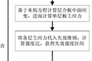 针对复合材料层合板的非概率可靠度计算方法