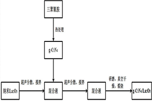 g-C3N4/La2O3复合材料及其制备方法和应用