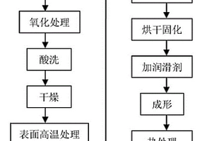 铁基软磁合金粉末包覆方法及软磁复合材料制备方法