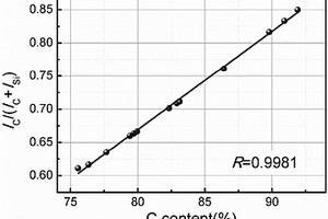 纳米硅碳复合材料中硅、碳含量的检测方法