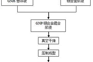 基于粉末触变成形制备石墨烯增强镁基复合材料的方法