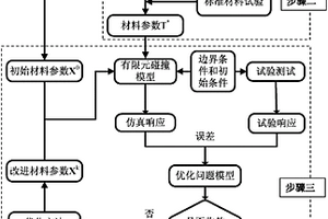 识别复合材料参数的方法