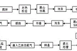 碳包裹金掺杂二氧化锡复合材料的制备方法