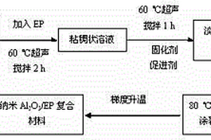 基于环氧树脂基体纳米氧化铝纤维复合材料的制备方法