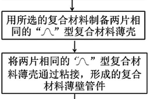 形状记忆复合材料铰链及其制备方法