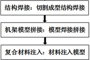 复合材料机架制造工艺