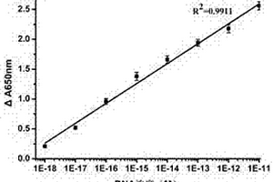 基于铂/石墨烯复合材料进行基因检测的比色方法