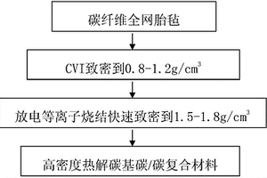 碳/碳复合材料的快速致密方法