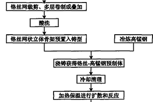 碳化铬增强高锰钢基复合材料制备工艺