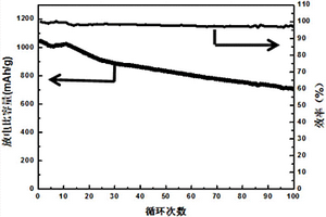 锂硫电池用正极复合材料的制备方法