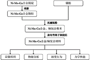 镍锰镓/铜复合材料及制备方法