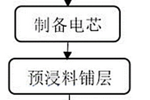 具有曲面结构的复合材料结构电池及其制备方法与应用