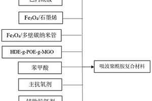 吸波聚酰胺复合材料及其制备方法