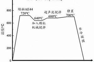 AlN/Al颗粒增强镁铝稀土基复合材料及其制备方法