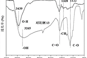 黄铁矿/生物炭复合材料及其制备方法和应用