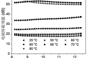 具有温度响应特性的电磁屏蔽复合材料及其制备方法和应用