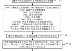 金属内胆碳纤维复合材料气瓶的疲劳寿命分析方法