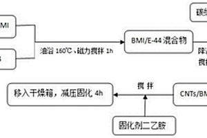 碳纳米管增韧双马来/环氧混合树脂复合材料的制备方法