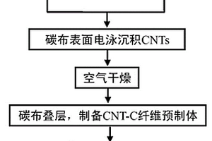 电泳沉积CNTs增强陶瓷基复合材料的制备方法