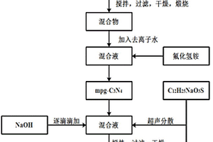 CuO/mpg-C3N4复合材料及其制备方法和应用