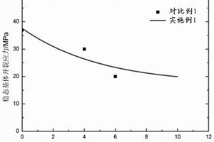 考虑环境影响的编织陶瓷基复合材料稳态基体开裂应力的预测方法