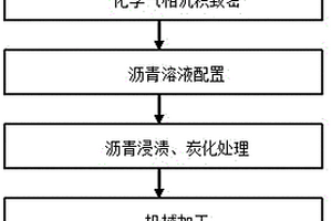 石墨烯改性复合材料汽车自行车架的制备方法