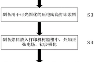 压电陶瓷复合材料浆料体系、制备方法及3D打印方法