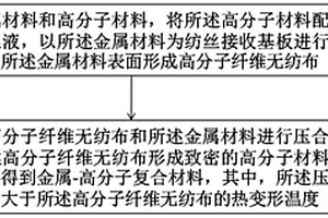 金属-高分子复合材料及其制备方法和应用