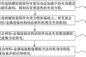 复合材料-金属连接结构试验件动态失效模拟方法