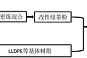 气味清香、低密度、仿植绒效果的聚丙烯复合材料及其制备方法