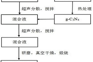g-C3N4/NiFe2O4复合材料及其制备方法和应用
