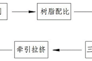 复合材料的低温快速拉挤成型工艺