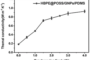 PDMS基石墨烯导热复合材料及其制备方法和应用