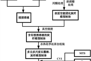 石墨烯改性炭纤维增强碳化硅复合材料的制备方法