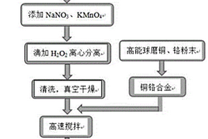 改性碳纳米管增强铜铬基复合材料制备方法