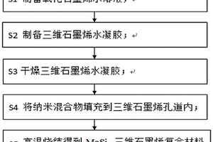 MoSi<Sub>2</Sub>—三维石墨烯复合材料的制备方法及应用