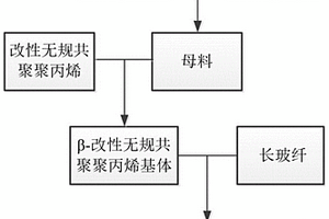 高韧性长玻纤增强无规共聚聚丙烯复合材料及其制备方法