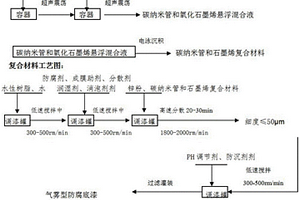 气雾型复合材料防腐底漆及其制备方法