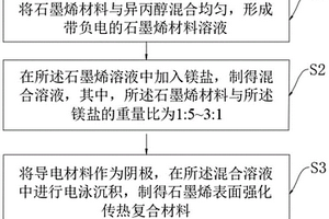 石墨烯表面强化传热复合材料及其制备方法