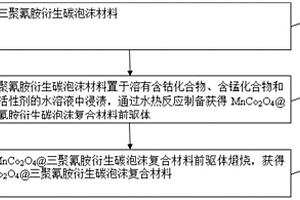 MnCo2O4纳米球负载三聚氰胺碳泡沫复合材料的制备方法