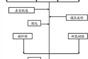 环氧树脂复合材料制备方法