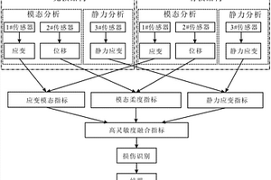 基于高灵敏度融合指标的复合材料层合板分层损伤识别方法