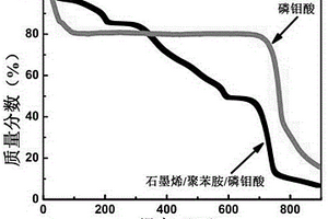 石墨烯/聚苯胺/磷钼酸复合材料的制备方法