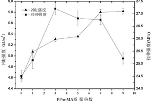 膨胀阻燃增韧聚丙烯共混物复合材料及其制备方法