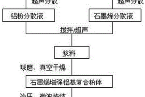 微波烧结制备石墨烯增强铝基复合材料的方法