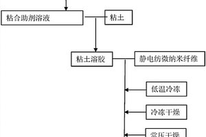 静电纺微纳米纤维/粘土气凝胶复合材料及其制备方法