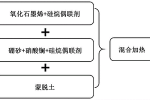 功能石墨烯/蒙脱土/硼酸镧复合材料润滑油添加剂