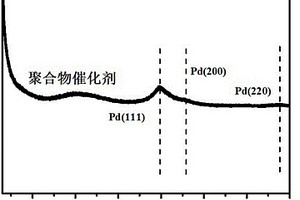 包裹细小高分散钯纳米粒子的多孔聚胺复合材料的制备和应用