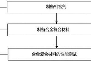 高流动性、高刚性的合金复合材料及其制备方法